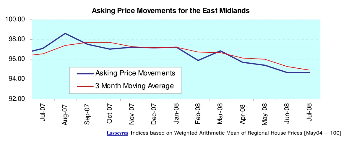 Asking Price Movements for the East Midlands