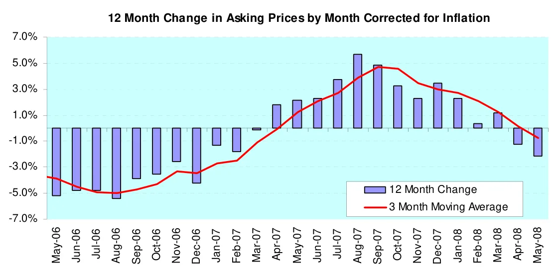 12 Month Change in Asking Prices by Month Corrected for Inflation