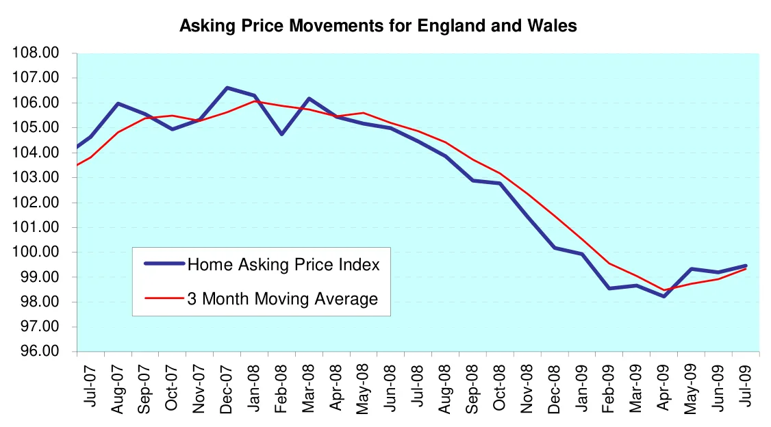 Asking Price Movements for England and Wales