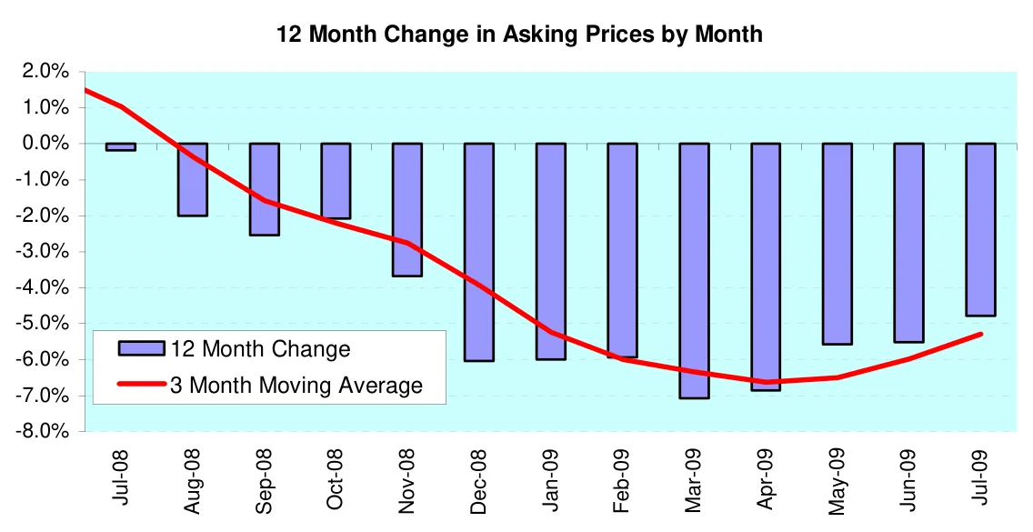 12 Month Change in Asking Prices by Month