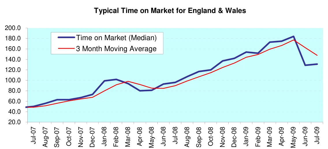 Typical Time on Market for England & Wales