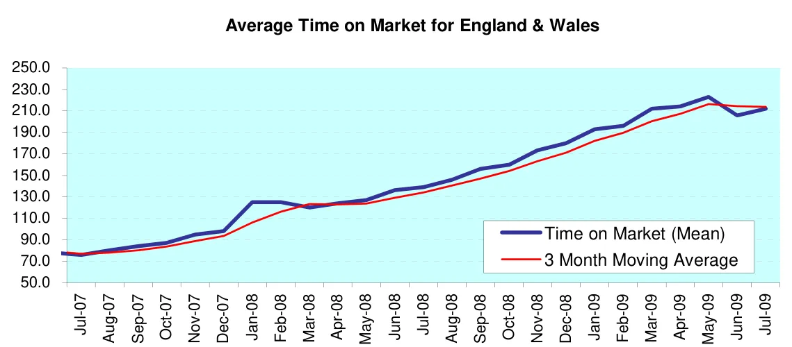 Average Time on Market for England & Wales