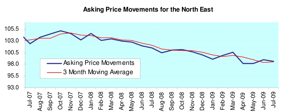 Asking Price Movements for the North East