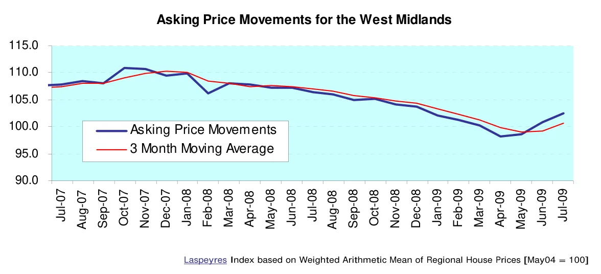 Asking Price Movements for the West Midlands