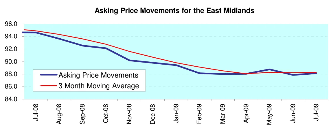 Asking Price Movements for the East Midlands