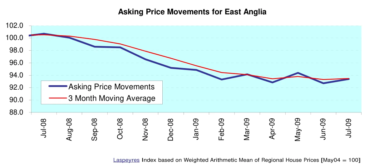 Asking Price Movements for East Anglia