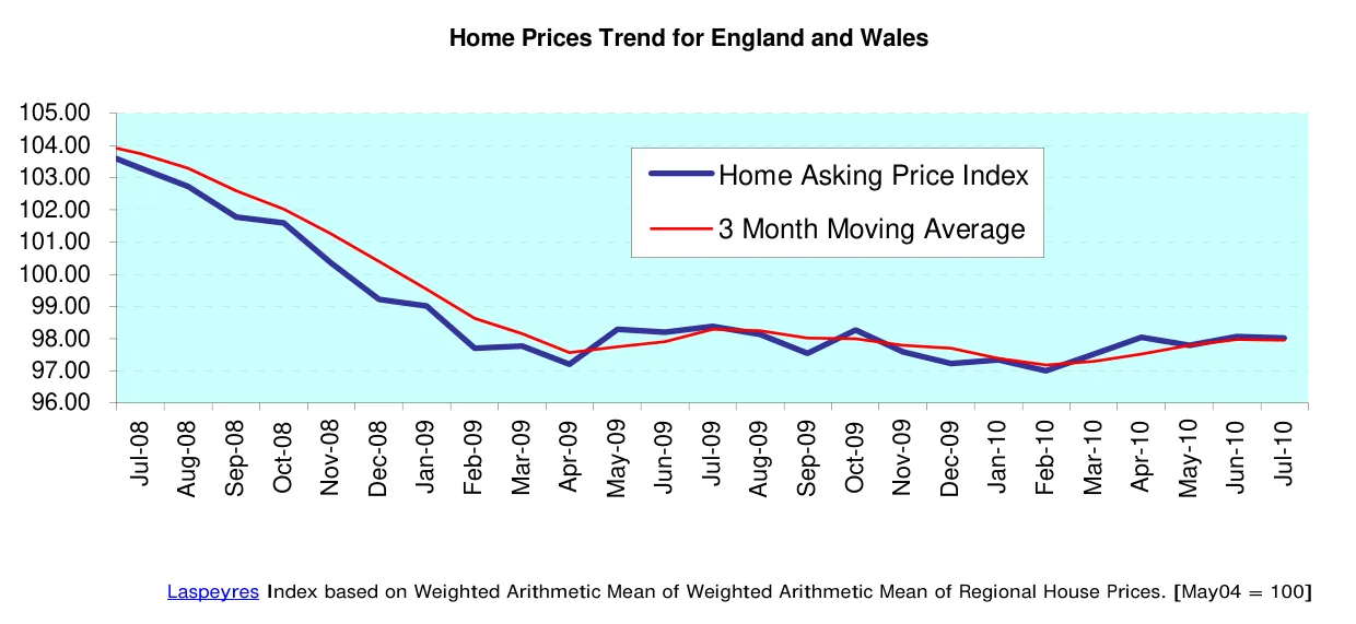 Home Prices Trend for England and Wales