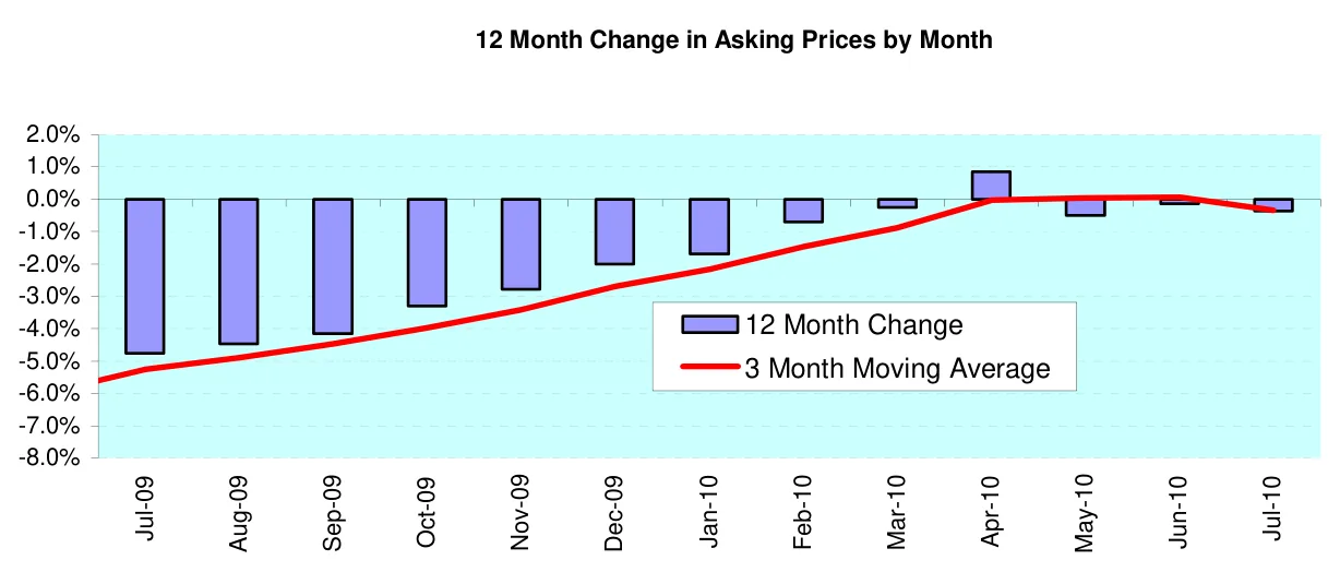 12 Month Change in Asking Prices by Month
