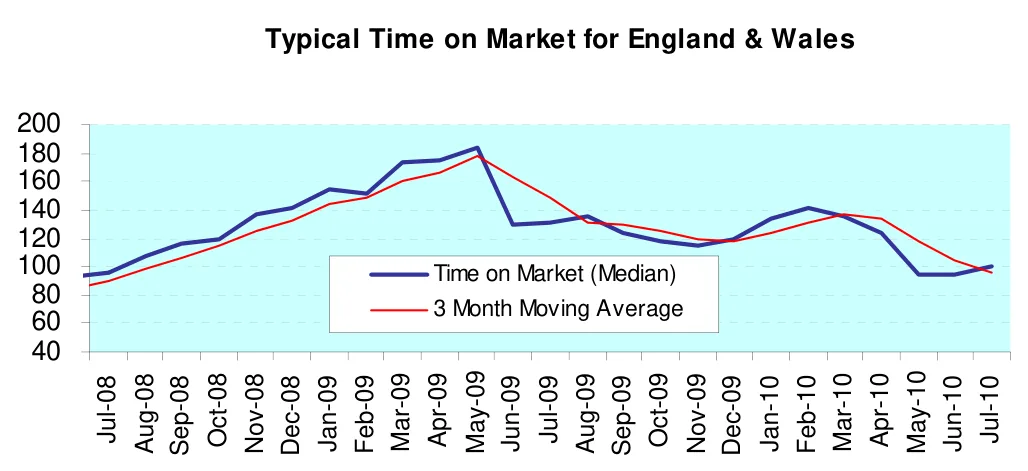 Typical Time on Market for England & Wales