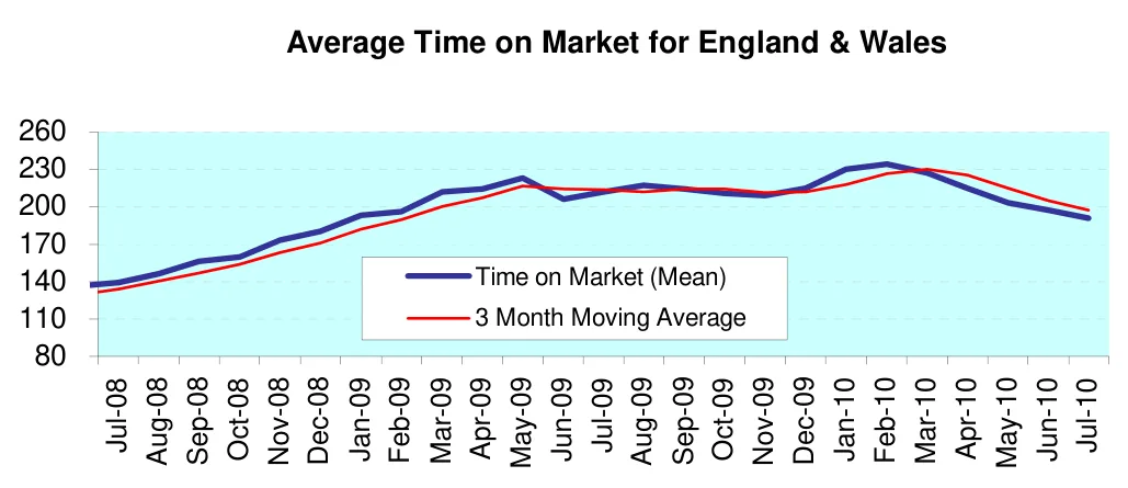 Average Time on Market for England & Wales