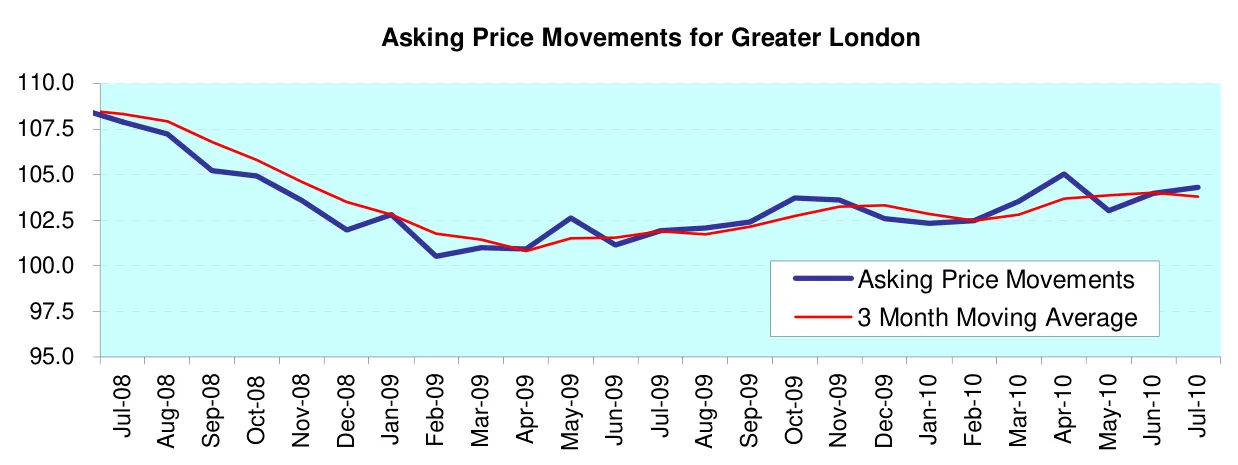 Asking Price Movements for Greater London