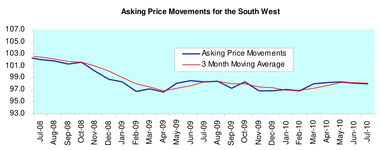 Asking Price Movements for the South West
