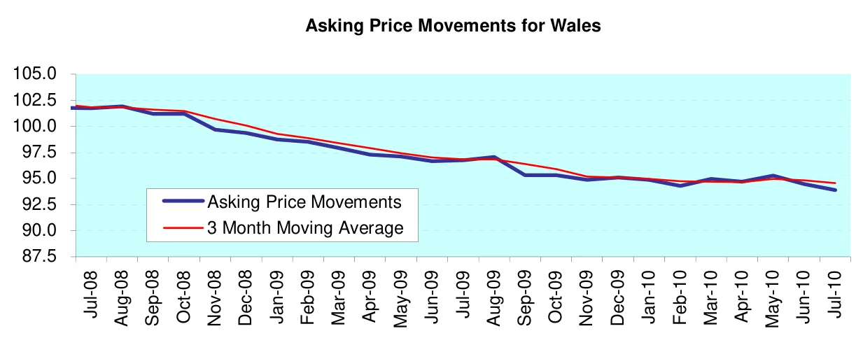 Asking Price Movements for Wales