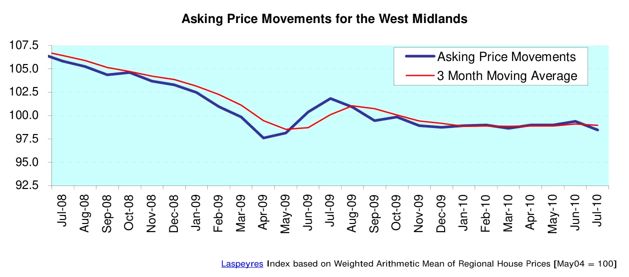 Asking Price Movements for the West Midlands