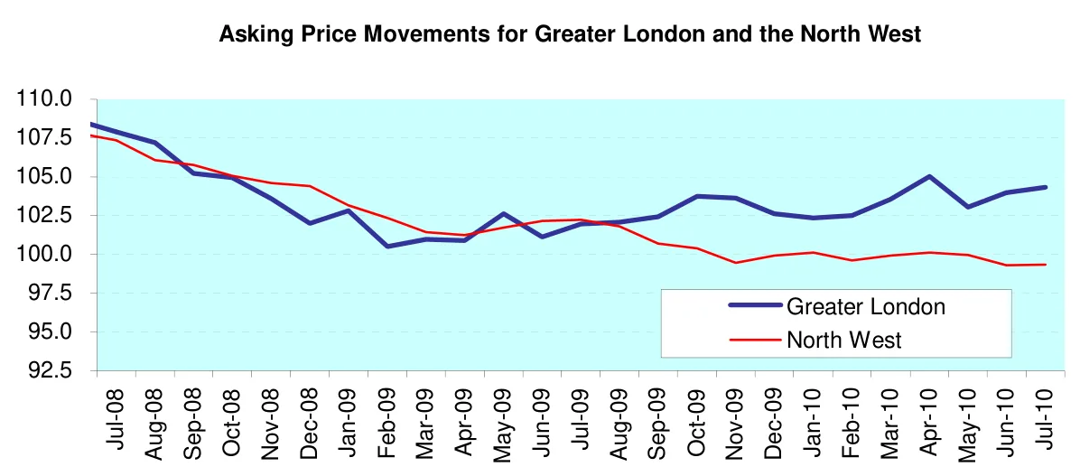 Asking Price Movements for Greater London and the North West