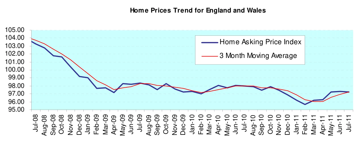 Home Prices Trend for England and Wales