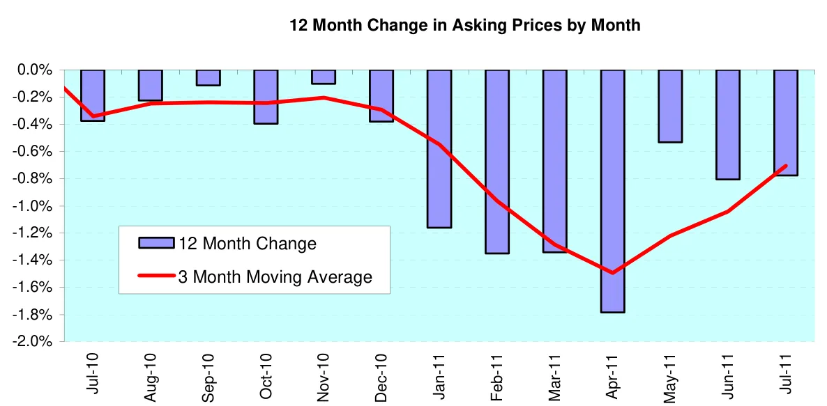 12 Month Change in Asking Prices by Month