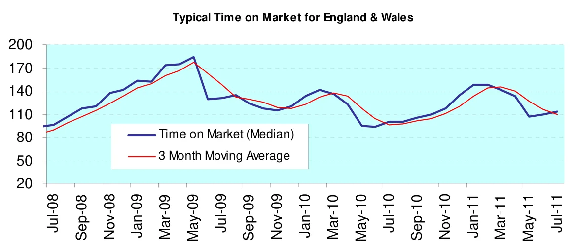 Typical Time on Market for England & Wales