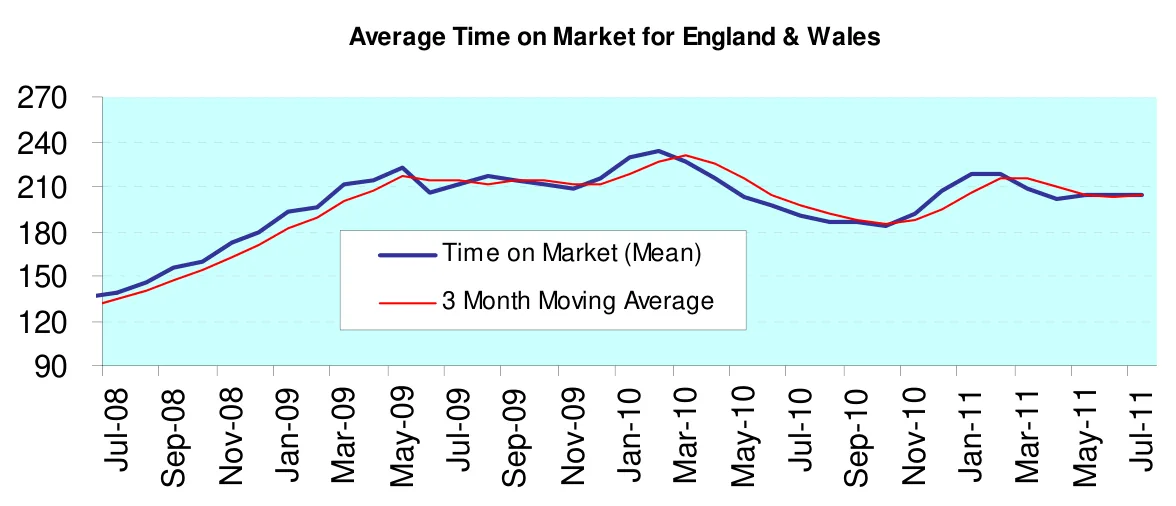 Average Time on Market for England & Wales