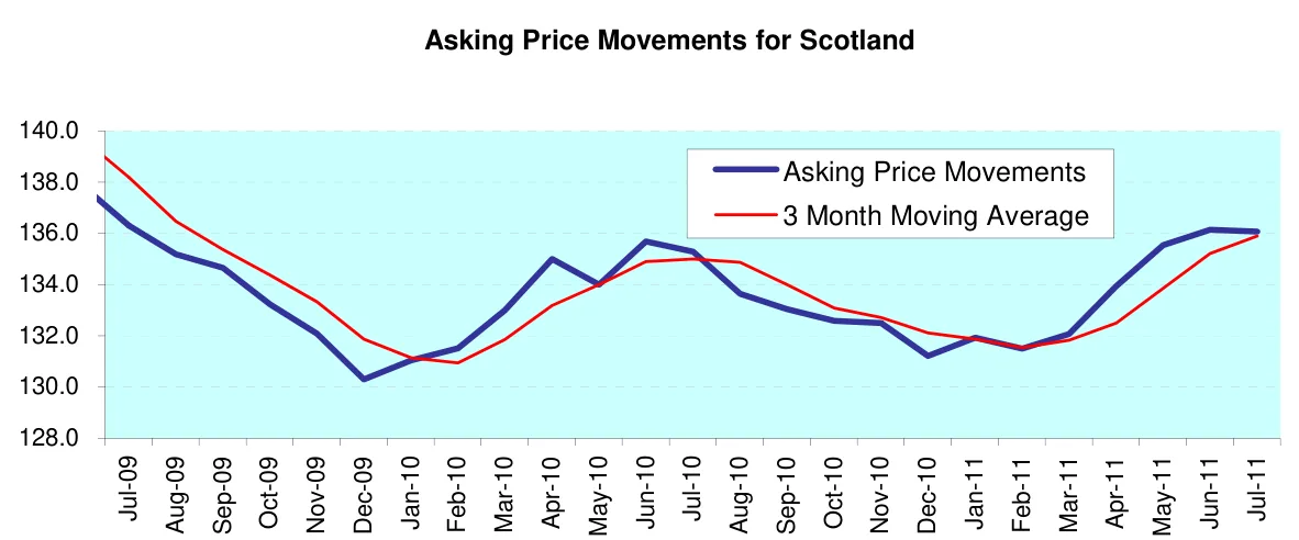Asking Price Movements for Scotland