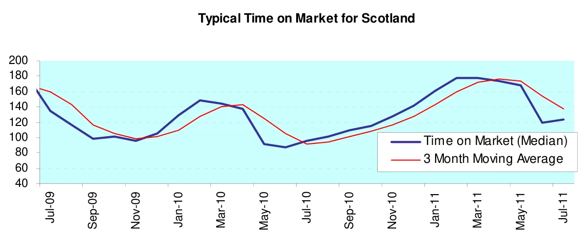 Typical Time on Market for Scotland