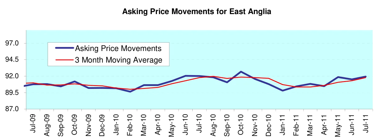 Asking Price Movements for East Anglia