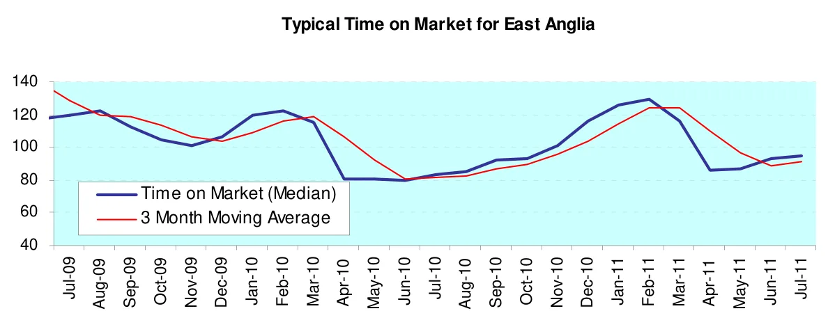 Typical Time on Market for East Anglia