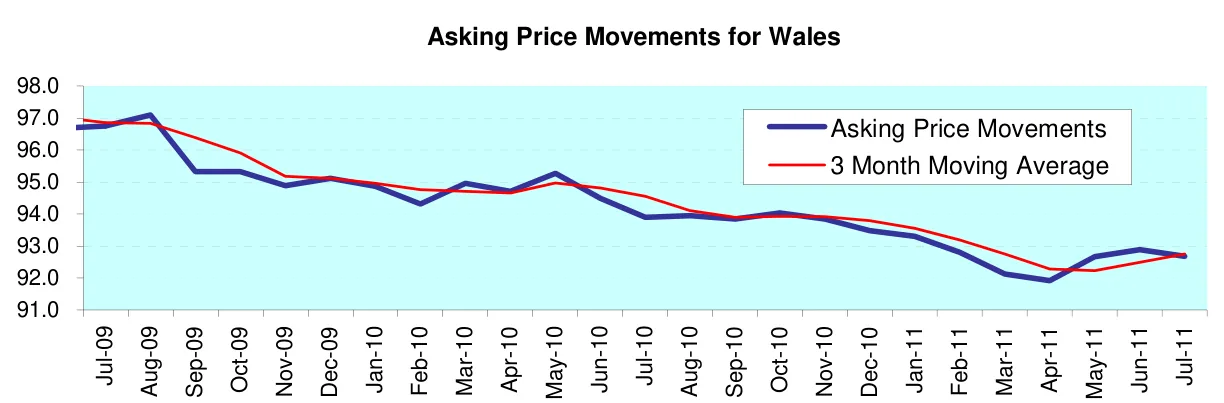 Asking Price Movements for Wales