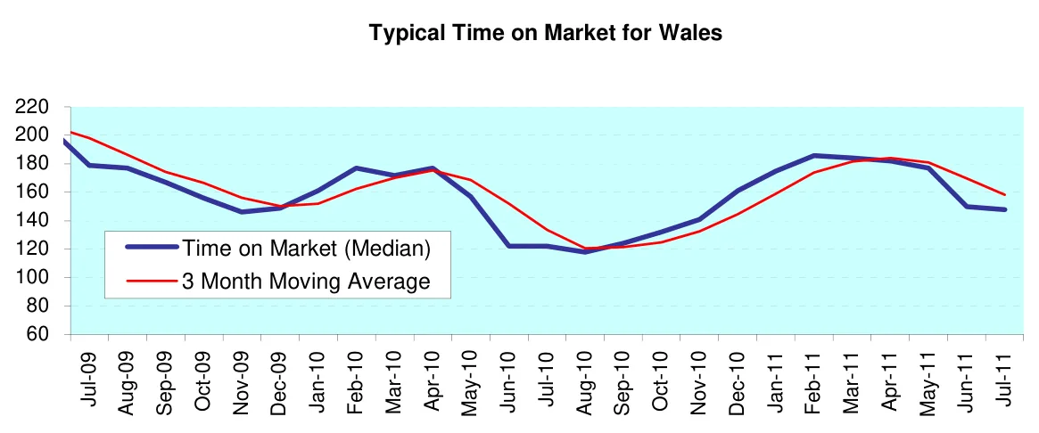 Typical Time on Market for Wales