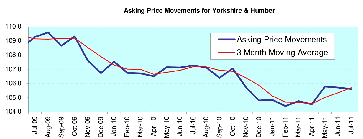 Asking Price Movements for Yorkshire & Humber