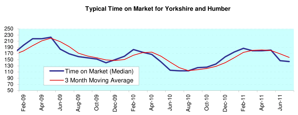 Typical Time on Market for Yorkshire and Humber