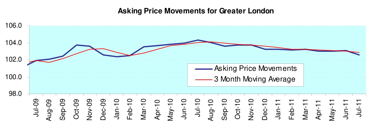 Asking Price Movements for Greater London