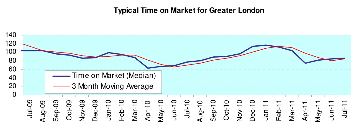 Typical Time on Market for Greater London