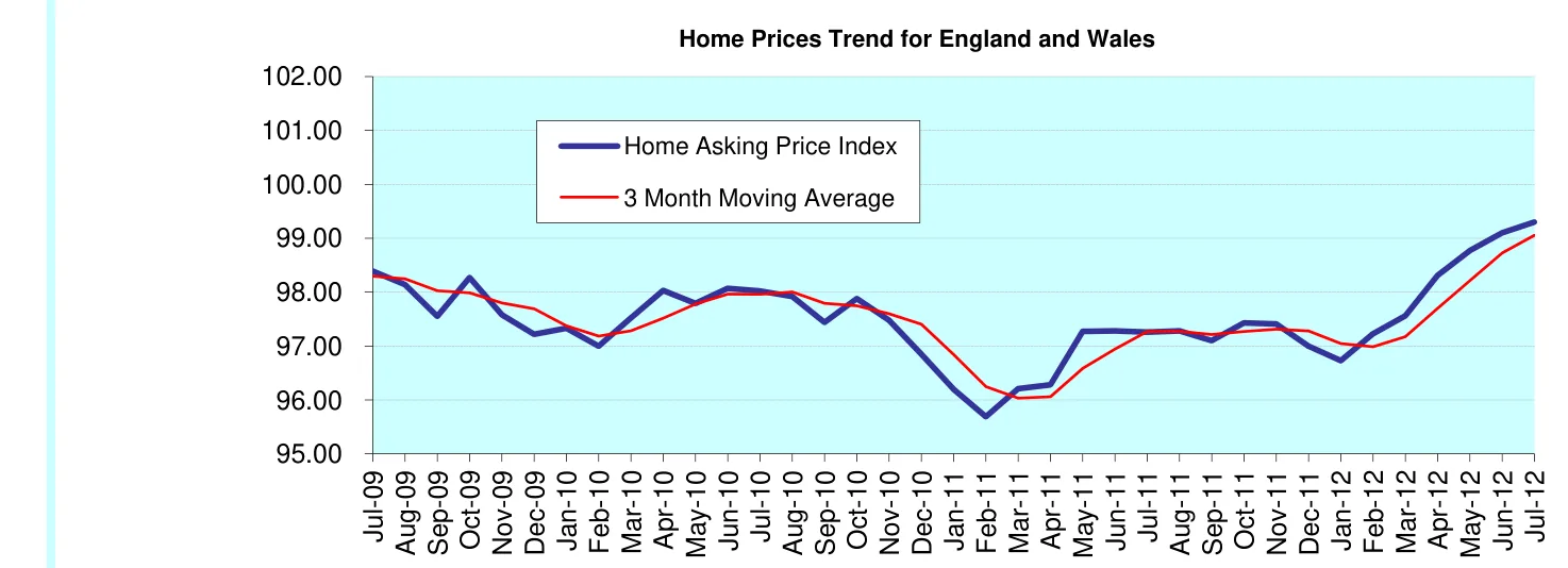 Home Prices Trend for England and Wales