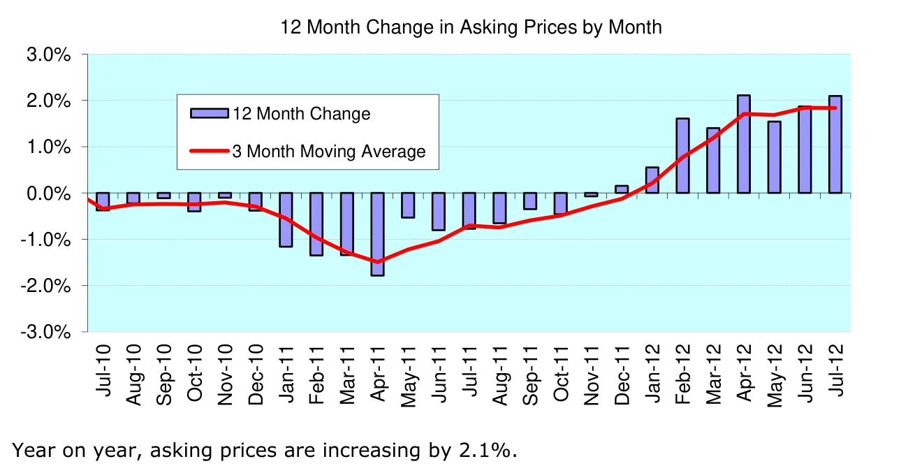 12 Month Change in Asking Prices by Month