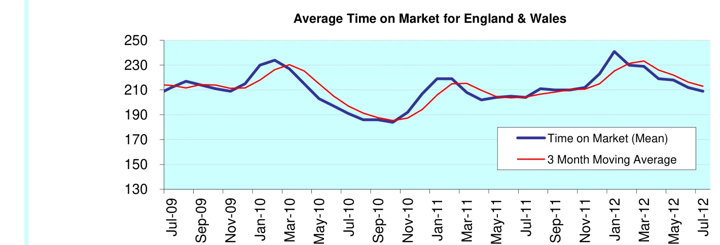 Average Time on Market for England & Wales