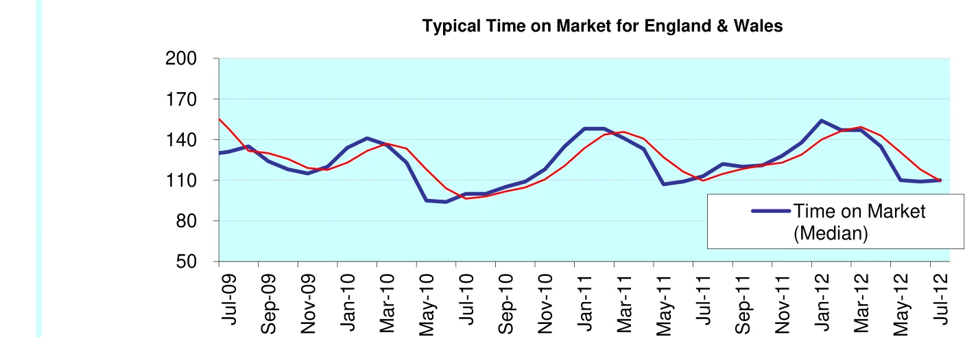Typical Time on Market for England & Wales
