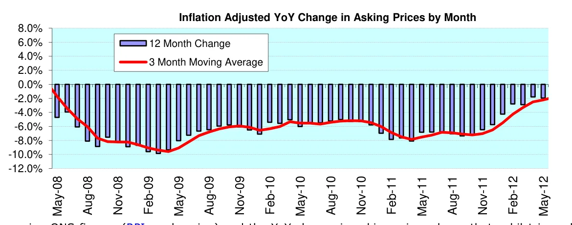 Inflation Adjusted YoY Change in Asking Prices by Month
