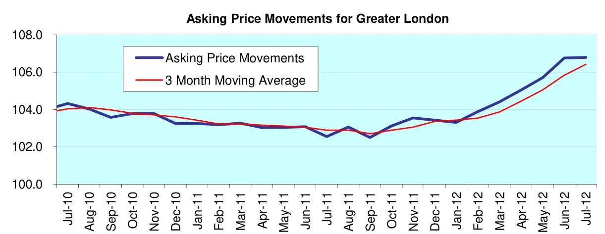 Asking Price Movements for Greater London