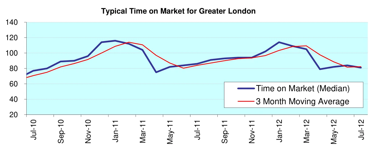 Typical Time on Market for Greater London