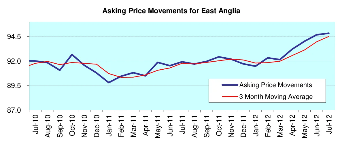 Asking Price Movements for East Anglia