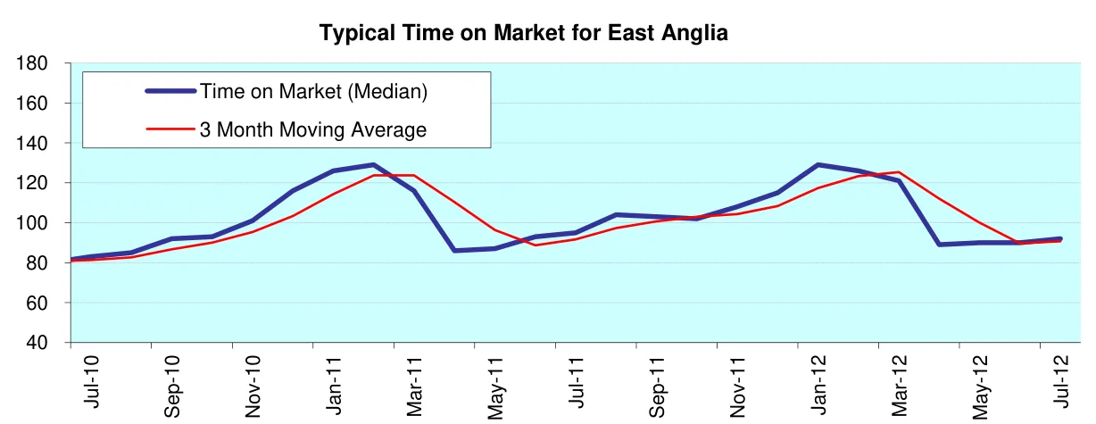 Typical Time on Market for East Anglia