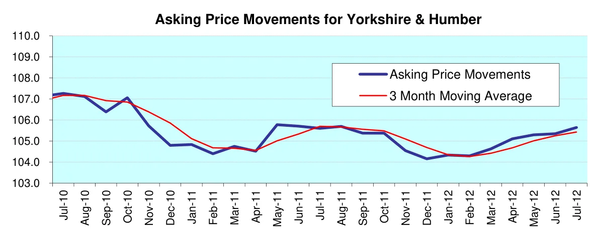 Asking Price Movements for Yorkshire & Humber