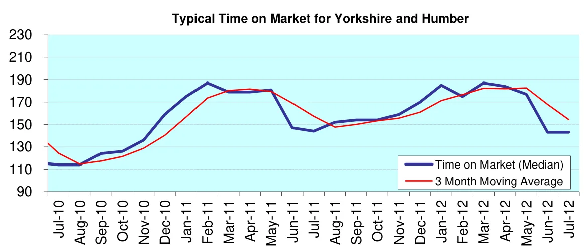 Typical Time on Market for Yorkshire and Humber