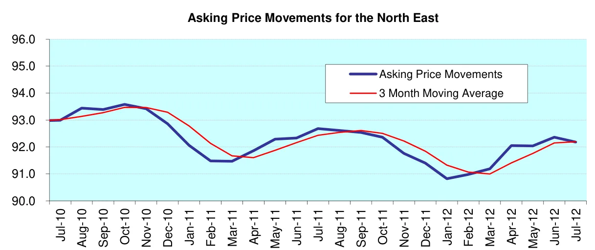 Asking Price Movements for the North East