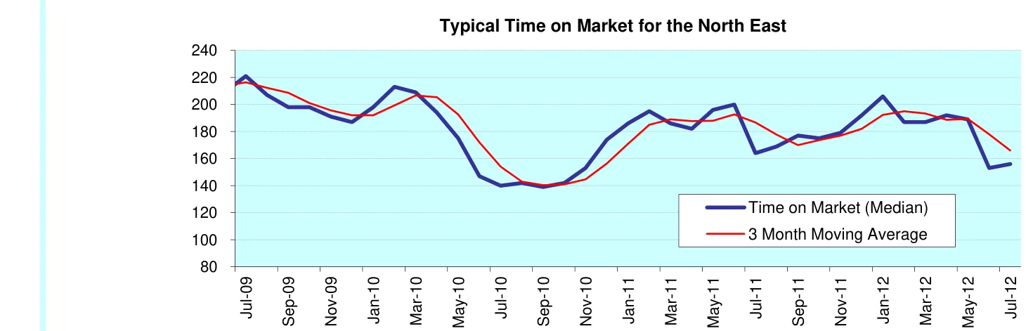Typical Time on Market for the North East