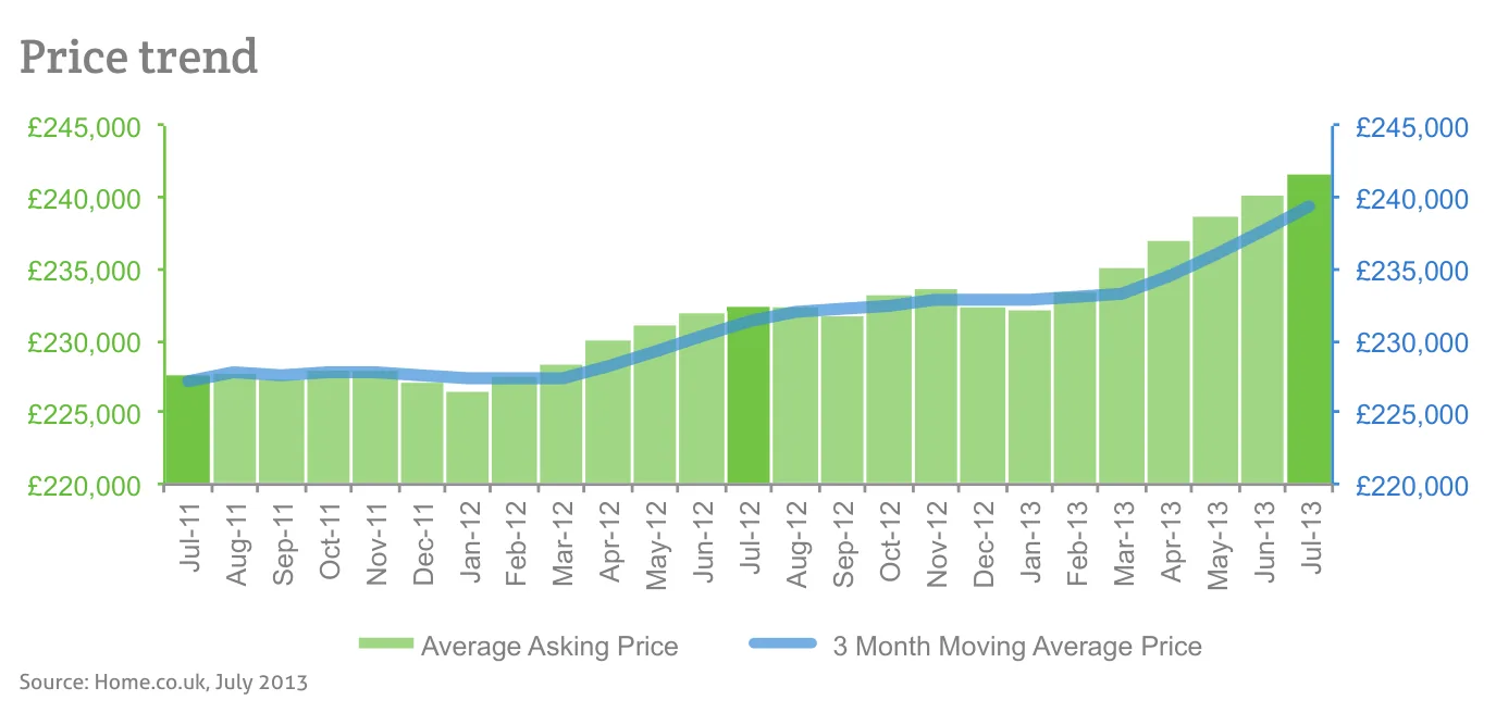 Price trend