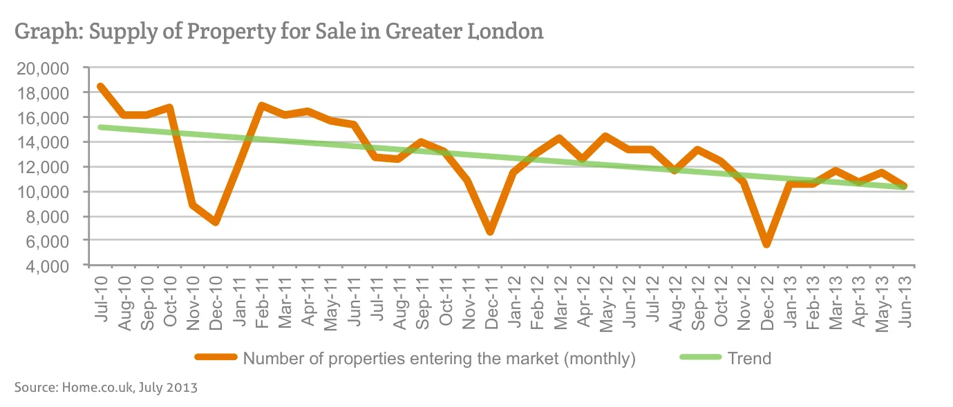 Graph: Supply of Property for Sale in Greater London
