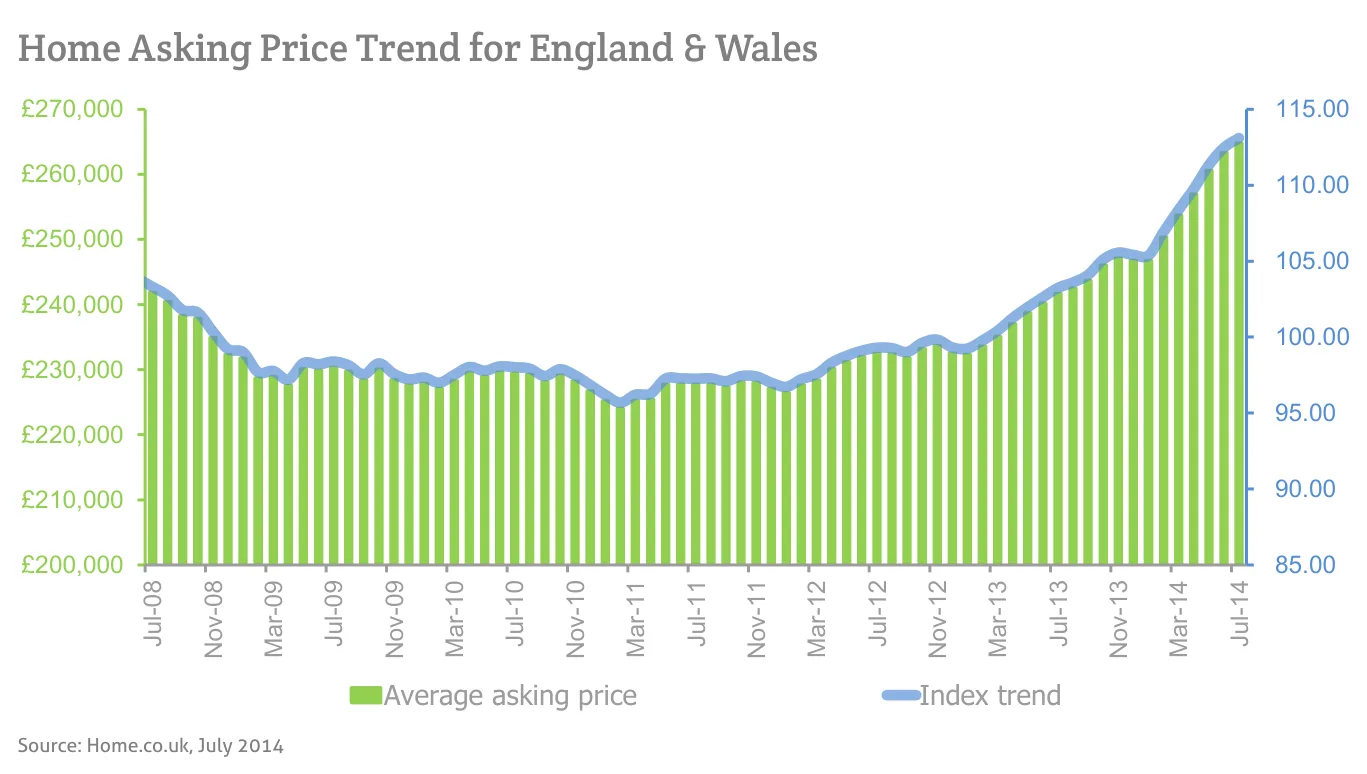 Home Asking Price Trend for England & Wales