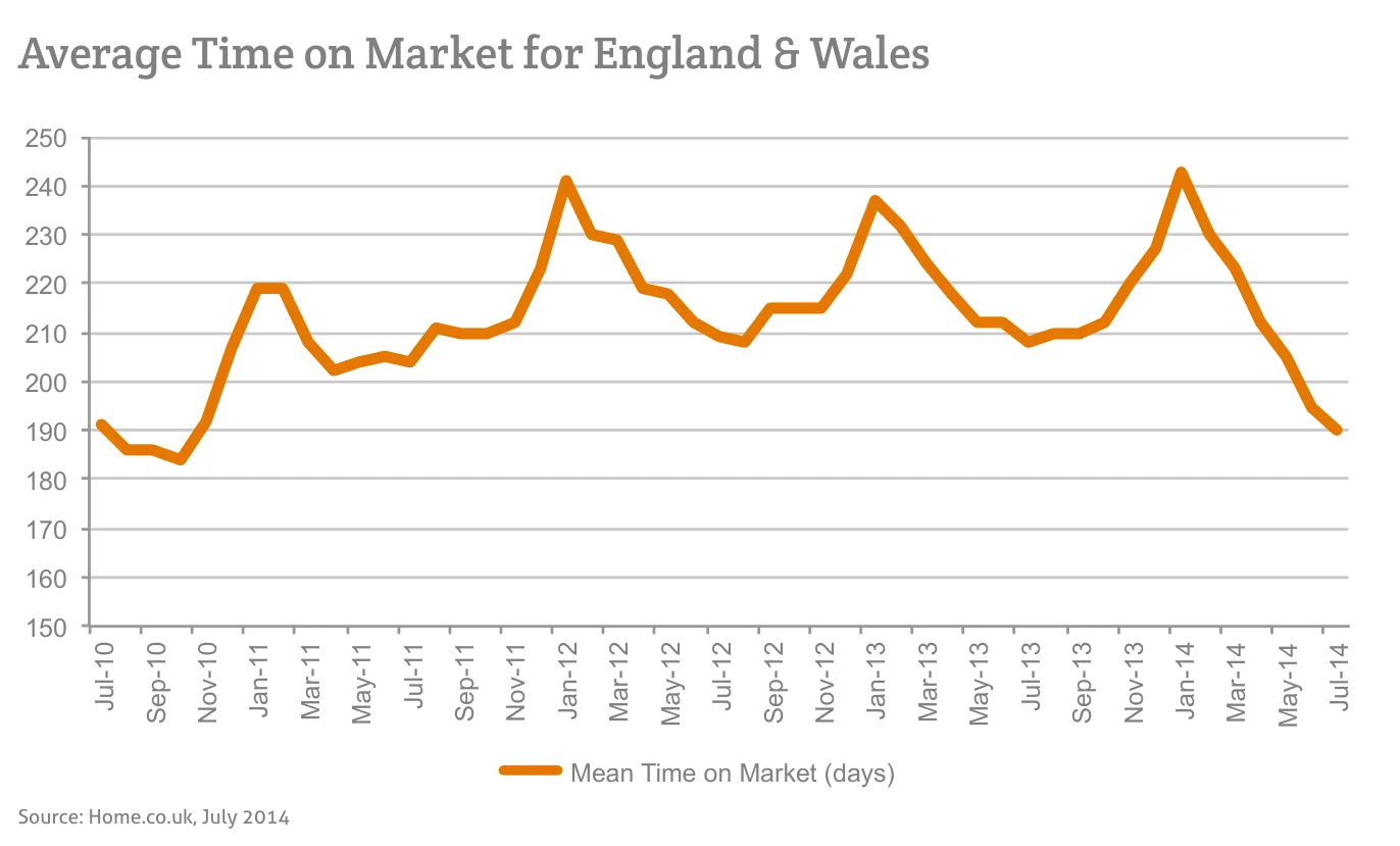 Average Time on Market for England & Wales